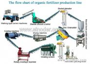 Fertilizer production line Solution-- Organic/BB/NPK Fertilizer