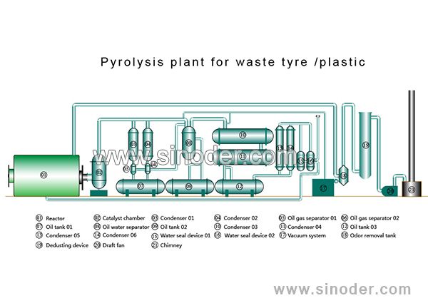 主图-1Pyrolysis Plant and Oil Distillation Plant